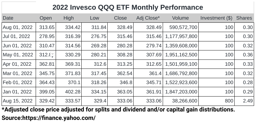 invesco etf qqq nasdaq
