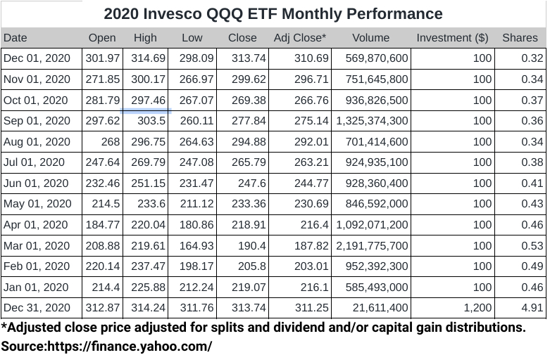 etf investing nasdaq qqq etf