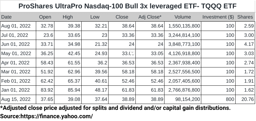 triple leveraged etf TQQQ Nasdaq 100