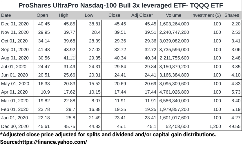 leveraged etf tqqq performance 2020