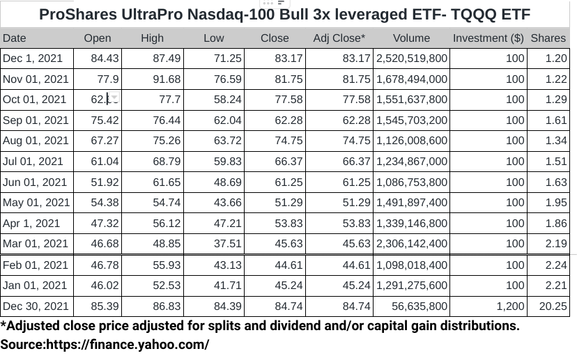 3xleveraged etf tqqq nasdaq 100